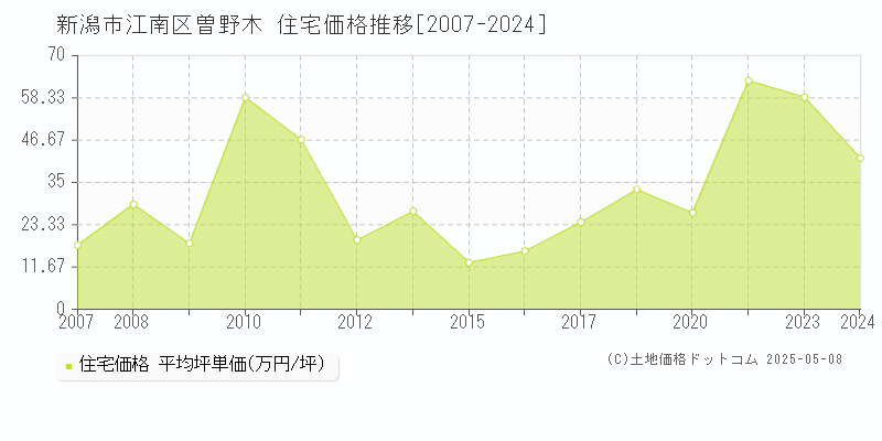 曽野木(新潟市江南区)の住宅価格推移グラフ(坪単価)[2007-2024年]