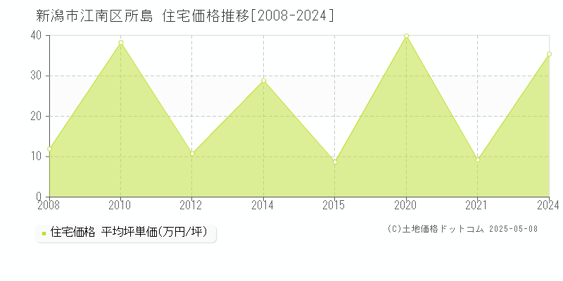 所島(新潟市江南区)の住宅価格推移グラフ(坪単価)[2008-2024年]