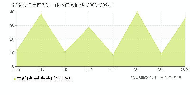 新潟市江南区所島の住宅取引事例推移グラフ 