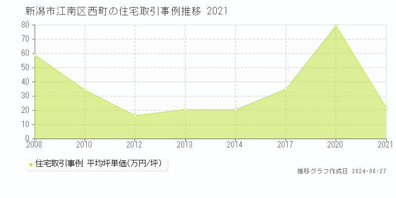 新潟市江南区西町の住宅取引事例推移グラフ 