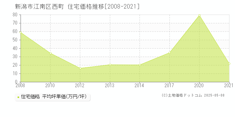 新潟市江南区西町の住宅取引事例推移グラフ 