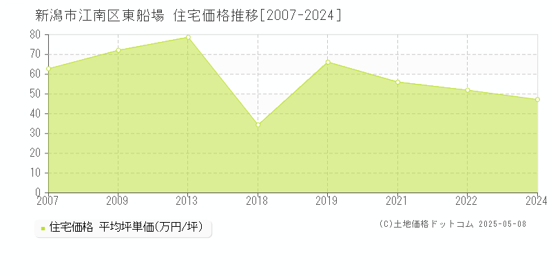東船場(新潟市江南区)の住宅価格推移グラフ(坪単価)[2007-2024年]