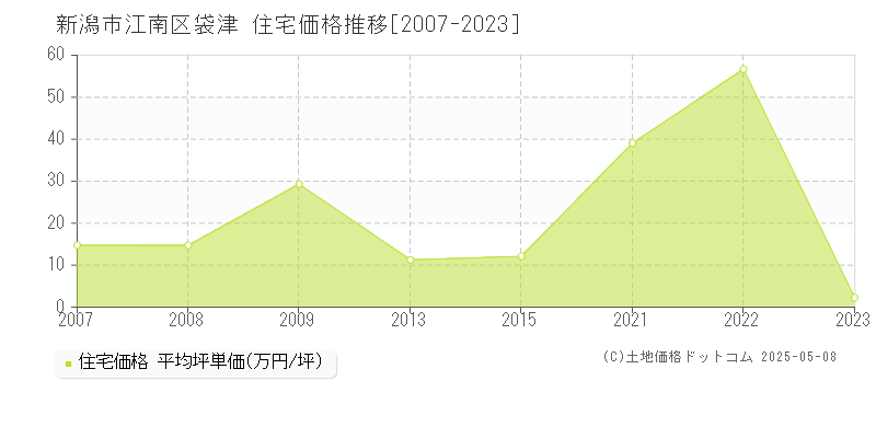 新潟市江南区袋津の住宅取引事例推移グラフ 