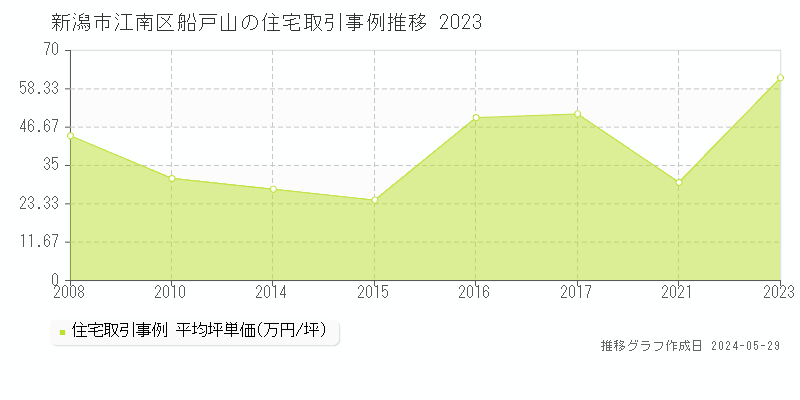 新潟市江南区船戸山の住宅価格推移グラフ 