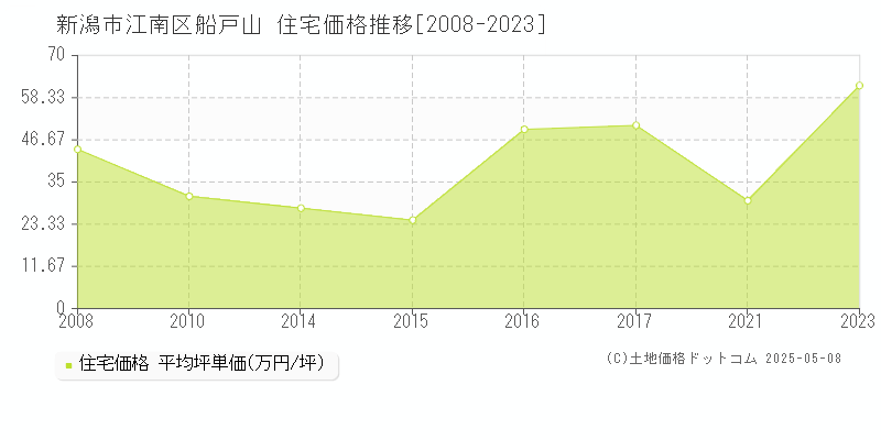 船戸山(新潟市江南区)の住宅価格推移グラフ(坪単価)[2008-2023年]