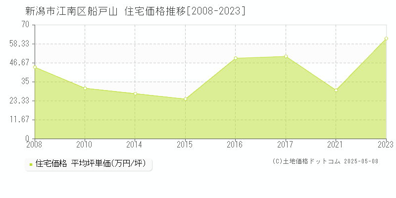 新潟市江南区船戸山の住宅価格推移グラフ 