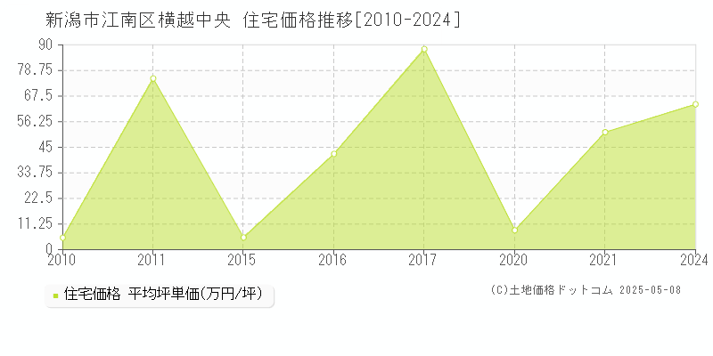 横越中央(新潟市江南区)の住宅価格推移グラフ(坪単価)[2010-2024年]