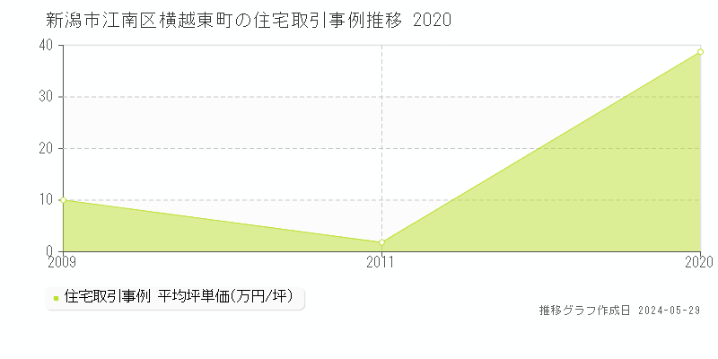 新潟市江南区横越東町の住宅価格推移グラフ 