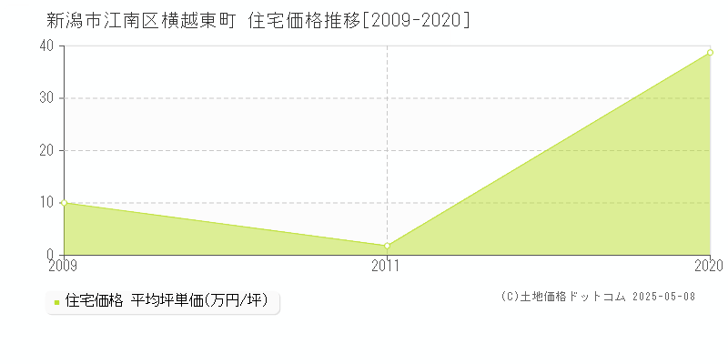 横越東町(新潟市江南区)の住宅価格推移グラフ(坪単価)[2009-2020年]