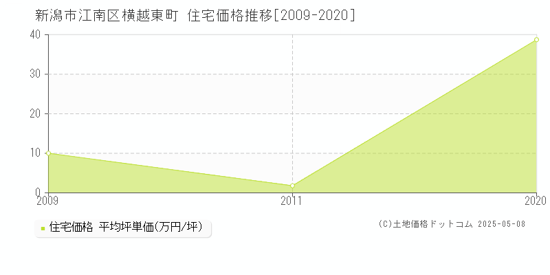 新潟市江南区横越東町の住宅価格推移グラフ 