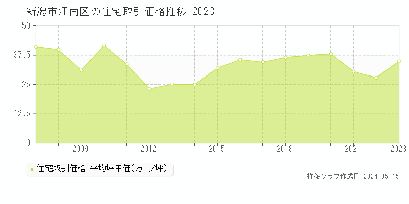 新潟市江南区全域の住宅取引事例推移グラフ 