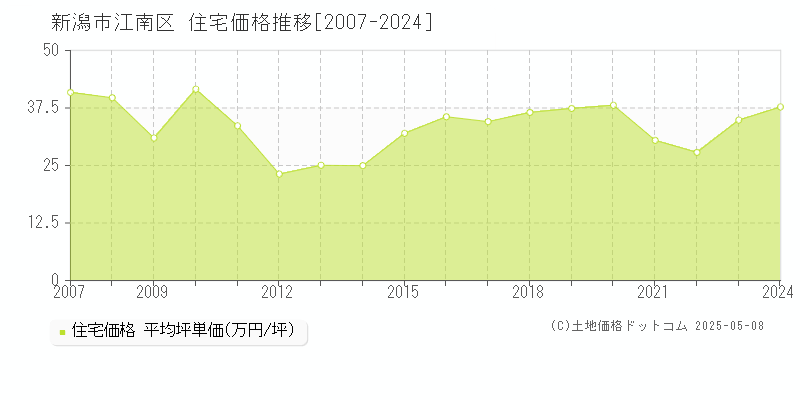 新潟市江南区(新潟県)の住宅価格推移グラフ(坪単価)[2007-2024年]