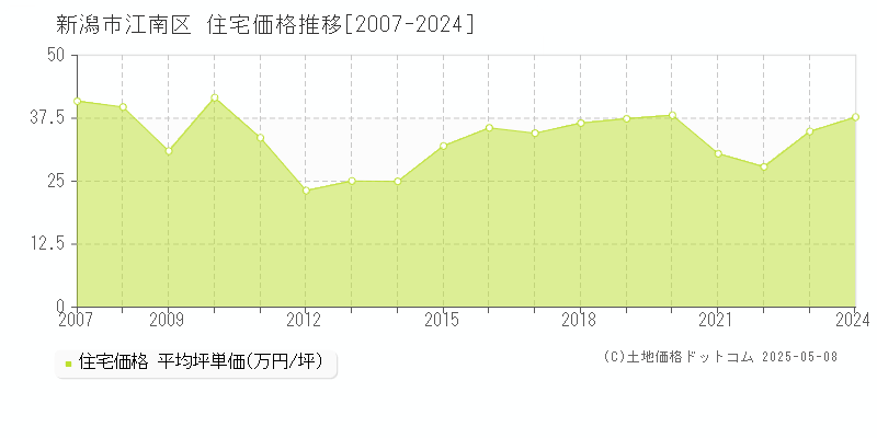 新潟市江南区全域の住宅取引事例推移グラフ 