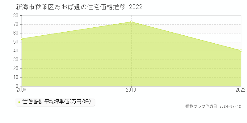 新潟市秋葉区あおば通の住宅価格推移グラフ 