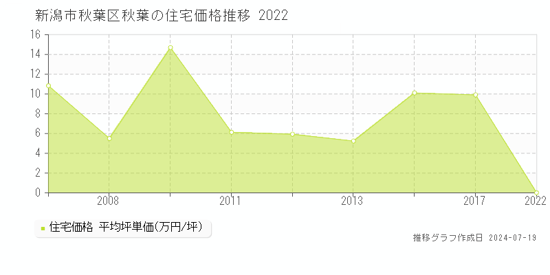 新潟市秋葉区秋葉の住宅取引事例推移グラフ 