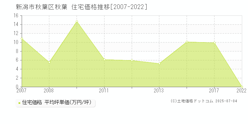 秋葉(新潟市秋葉区)の住宅価格推移グラフ(坪単価)[2007-2022年]