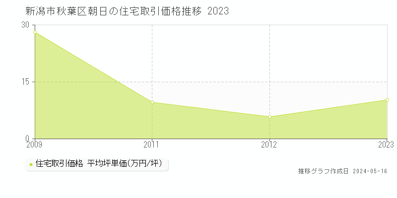 新潟市秋葉区朝日の住宅価格推移グラフ 