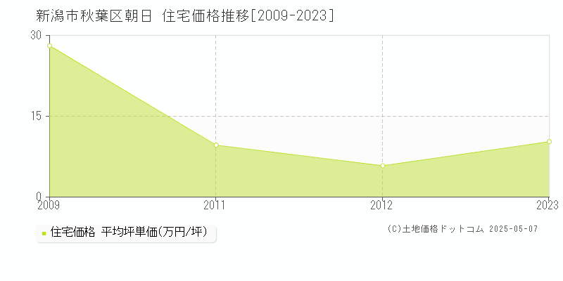 朝日(新潟市秋葉区)の住宅価格推移グラフ(坪単価)[2009-2023年]
