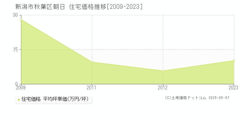 新潟市秋葉区朝日の住宅取引事例推移グラフ 