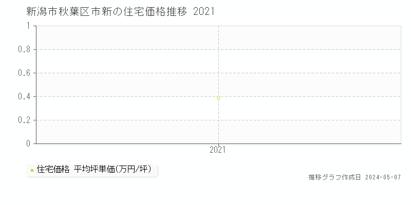 新潟市秋葉区市新の住宅価格推移グラフ 