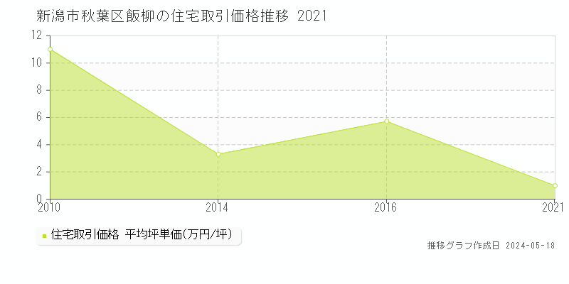 新潟市秋葉区飯柳の住宅取引事例推移グラフ 