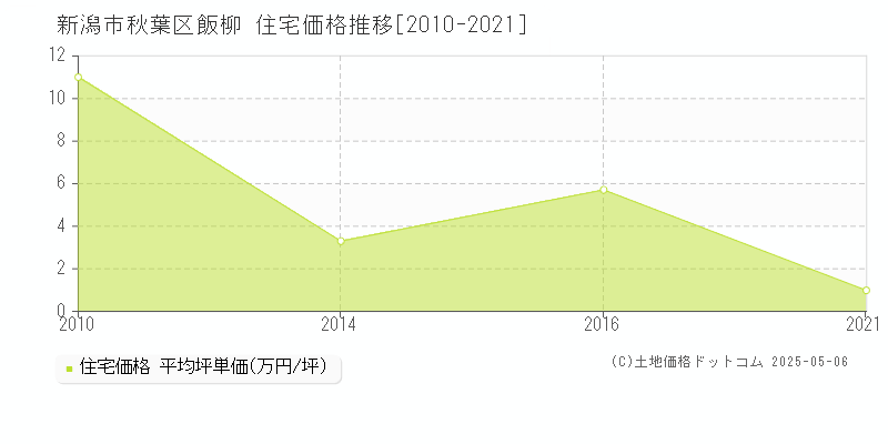飯柳(新潟市秋葉区)の住宅価格推移グラフ(坪単価)[2010-2021年]