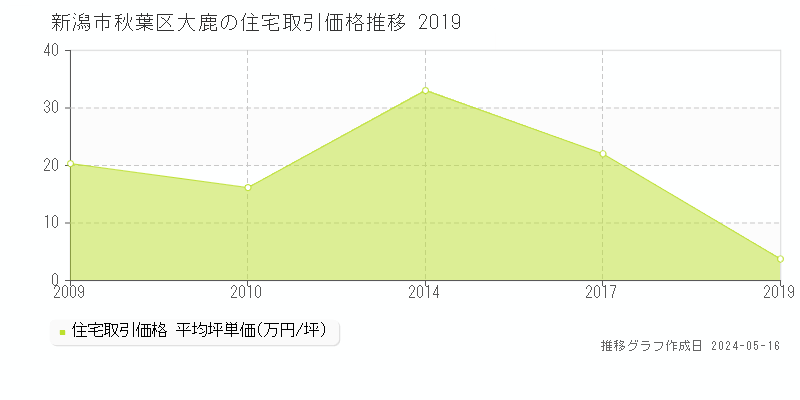 新潟市秋葉区大鹿の住宅取引価格推移グラフ 