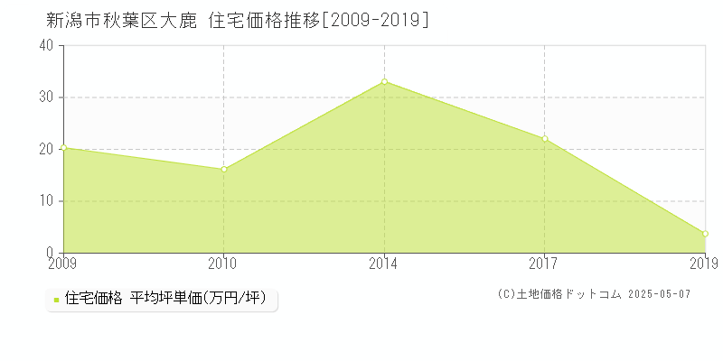 大鹿(新潟市秋葉区)の住宅価格推移グラフ(坪単価)[2009-2019年]