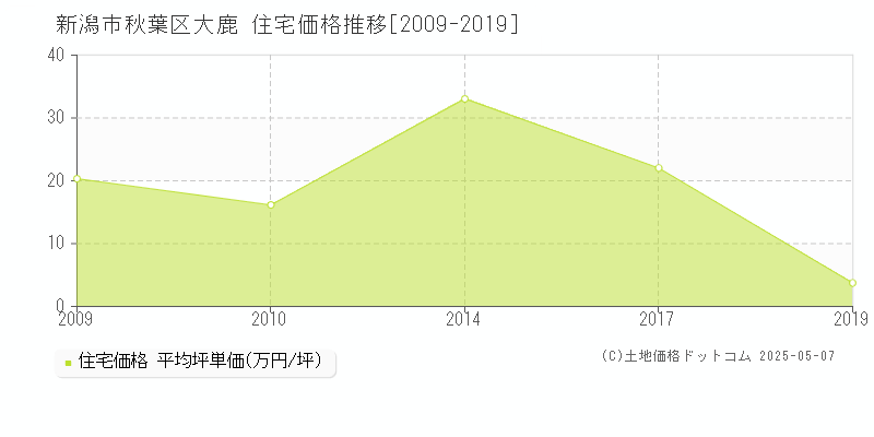 新潟市秋葉区大鹿の住宅取引価格推移グラフ 