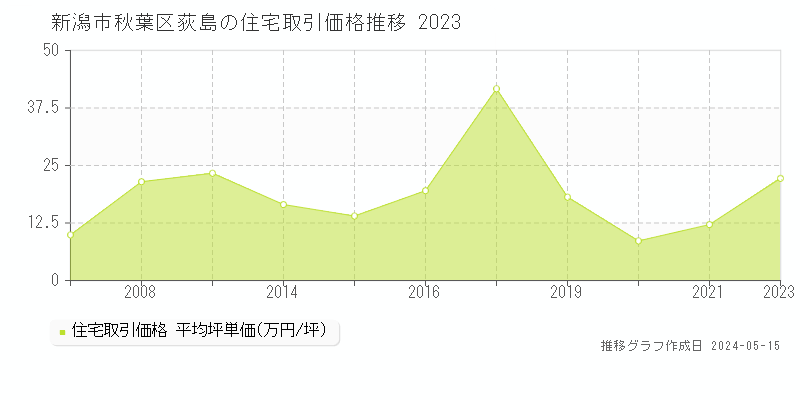 新潟市秋葉区荻島の住宅取引事例推移グラフ 