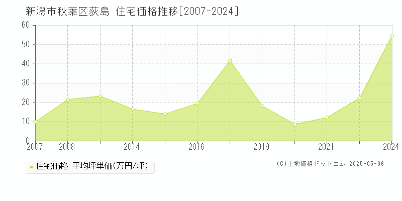 荻島(新潟市秋葉区)の住宅価格推移グラフ(坪単価)[2007-2024年]