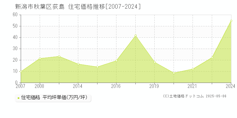 新潟市秋葉区荻島の住宅取引事例推移グラフ 