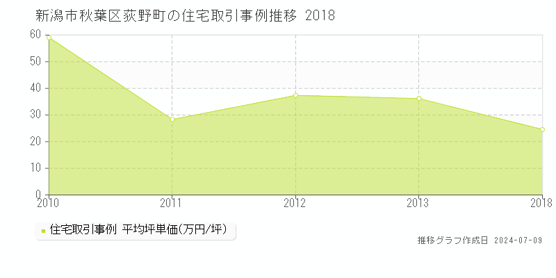 新潟市秋葉区荻野町の住宅価格推移グラフ 