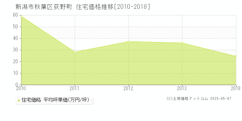荻野町(新潟市秋葉区)の住宅価格推移グラフ(坪単価)[2010-2018年]