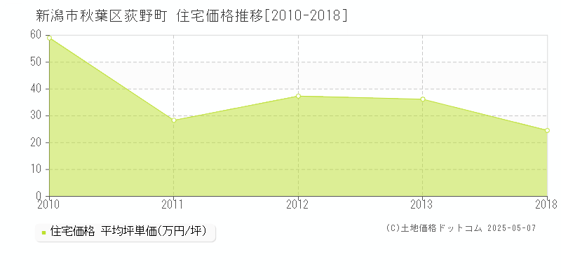 新潟市秋葉区荻野町の住宅取引価格推移グラフ 