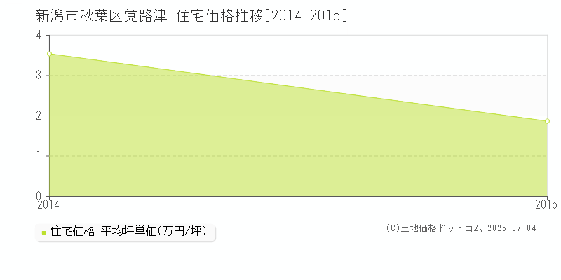 覚路津(新潟市秋葉区)の住宅価格推移グラフ(坪単価)[2014-2015年]