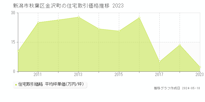 新潟市秋葉区金沢町の住宅取引価格推移グラフ 