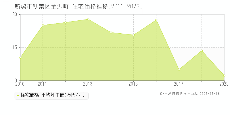 金沢町(新潟市秋葉区)の住宅価格推移グラフ(坪単価)[2010-2023年]