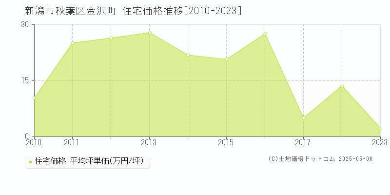 新潟市秋葉区金沢町の住宅取引価格推移グラフ 