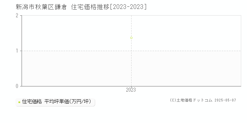 鎌倉(新潟市秋葉区)の住宅価格推移グラフ(坪単価)[2023-2023年]