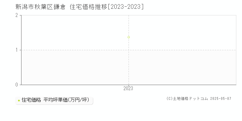 新潟市秋葉区鎌倉の住宅取引事例推移グラフ 