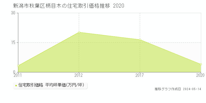 新潟市秋葉区柄目木の住宅取引事例推移グラフ 