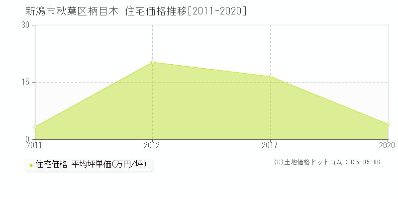 柄目木(新潟市秋葉区)の住宅価格推移グラフ(坪単価)[2011-2020年]