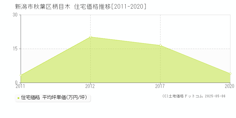 新潟市秋葉区柄目木の住宅取引事例推移グラフ 