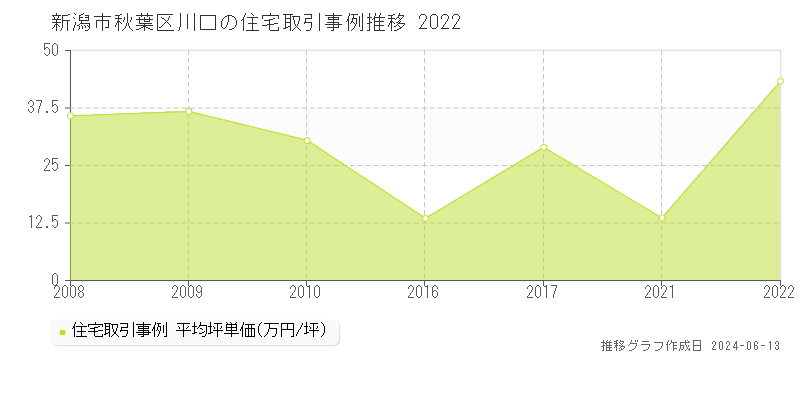 新潟市秋葉区川口の住宅取引事例推移グラフ 