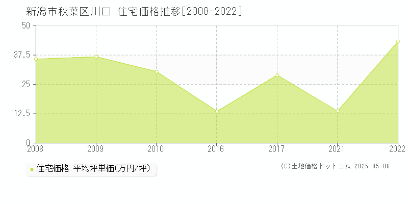 川口(新潟市秋葉区)の住宅価格推移グラフ(坪単価)[2008-2022年]