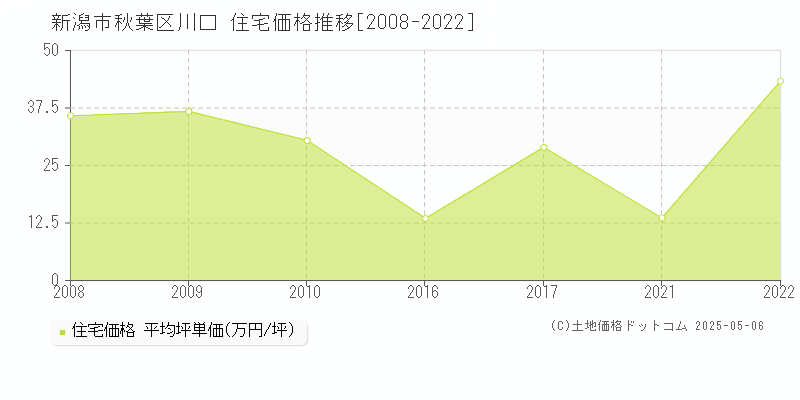 新潟市秋葉区川口の住宅取引事例推移グラフ 