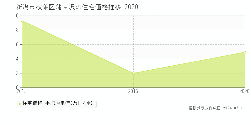新潟市秋葉区蒲ヶ沢の住宅価格推移グラフ 