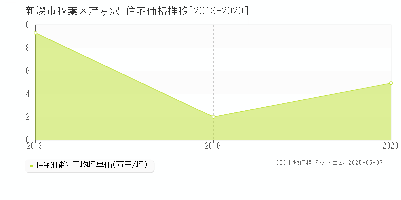蒲ヶ沢(新潟市秋葉区)の住宅価格推移グラフ(坪単価)[2013-2020年]