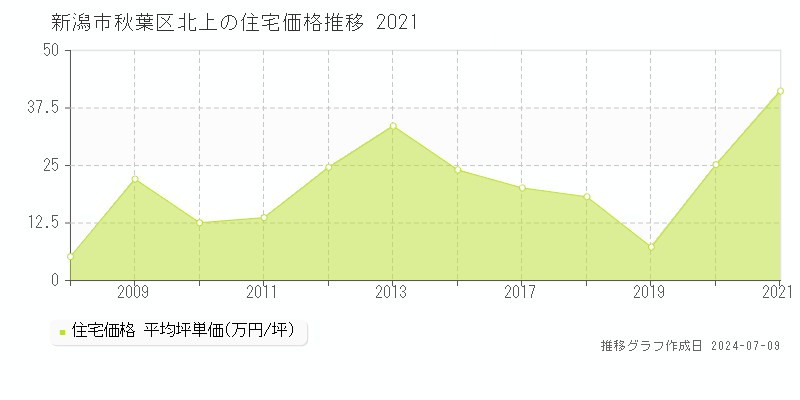 新潟市秋葉区北上の住宅価格推移グラフ 
